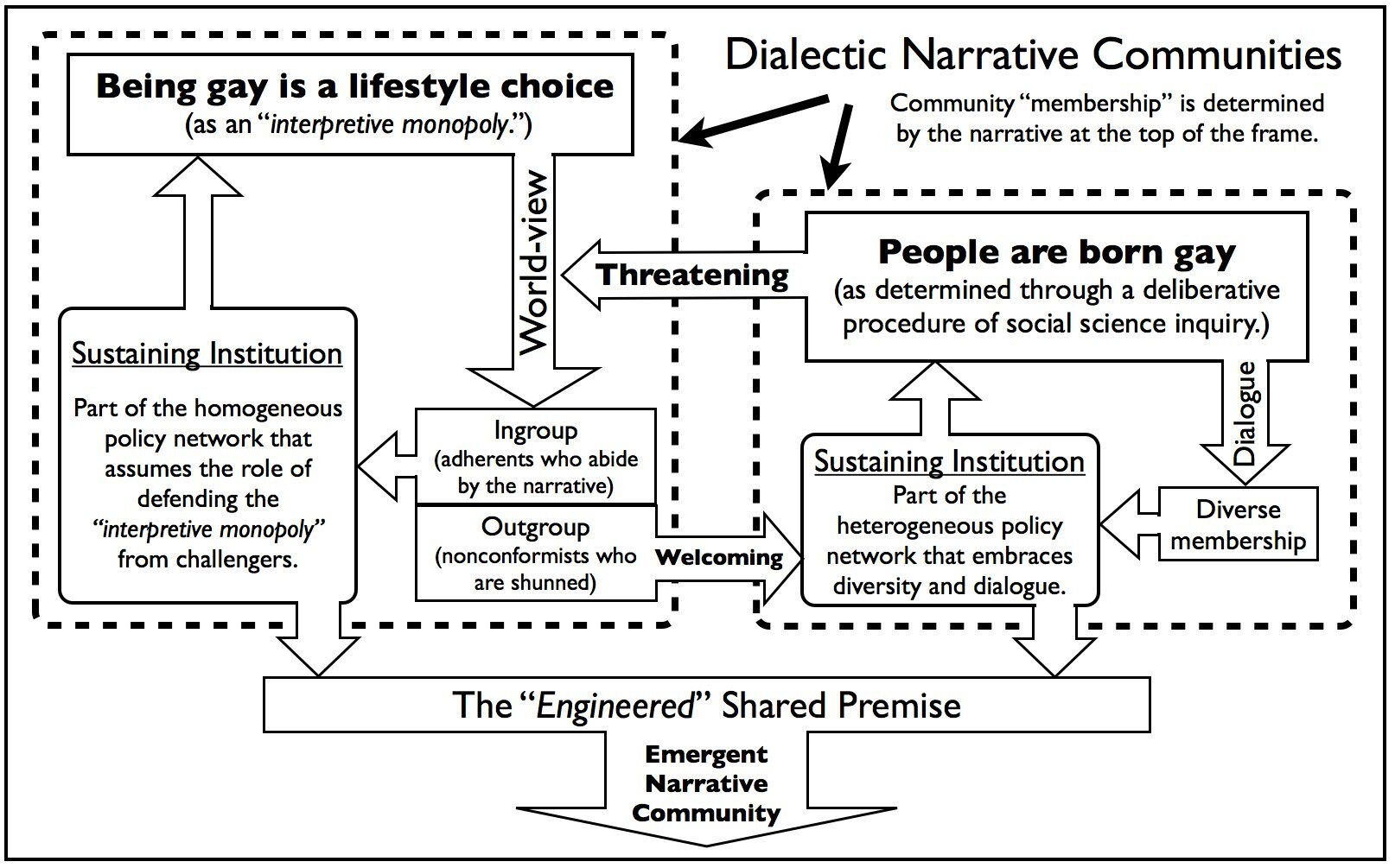 Emergent Narrative Communities as Predicted Architecture