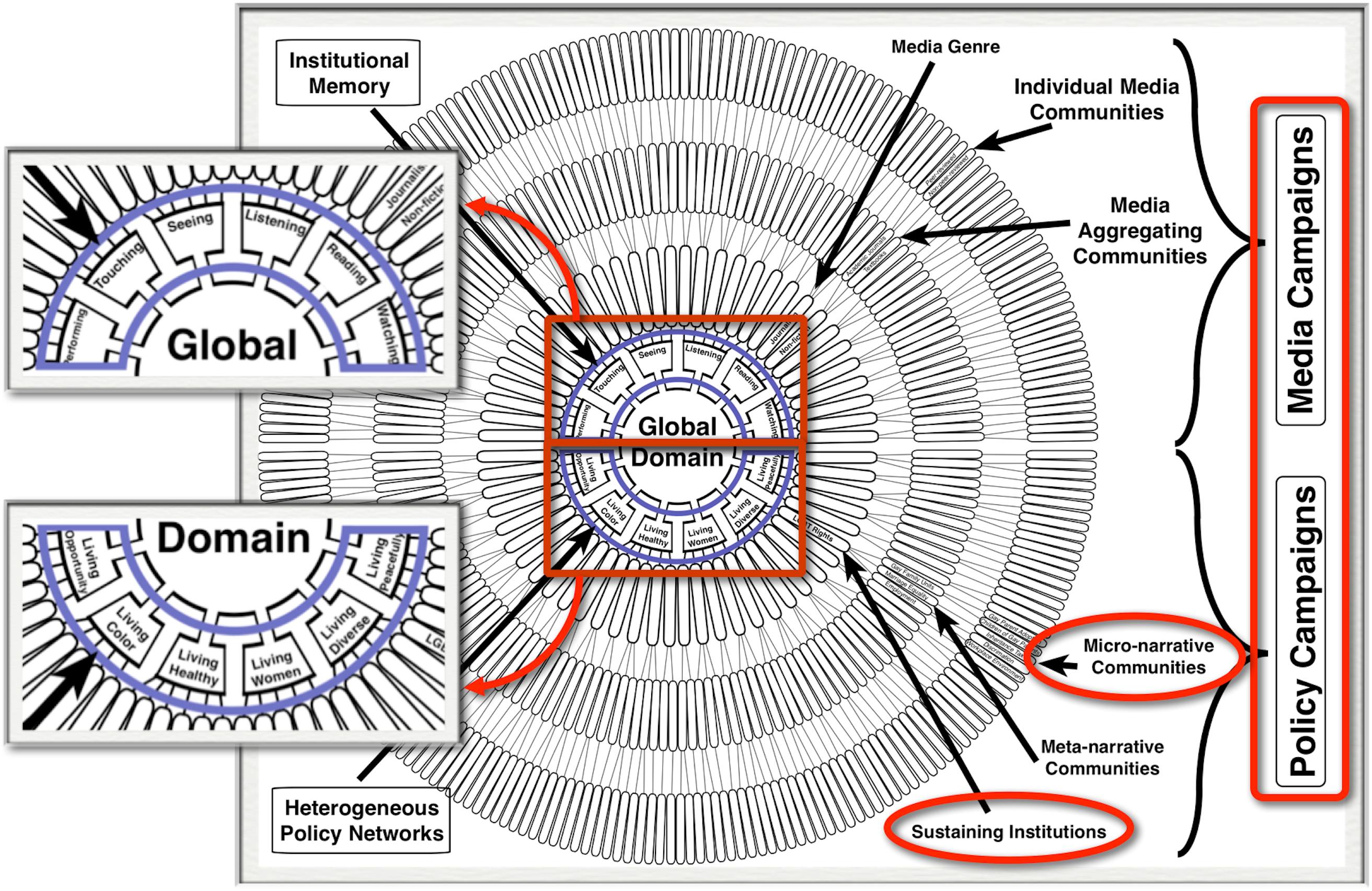 The Expanding-Circle Model with Institutional Memory at the Core
