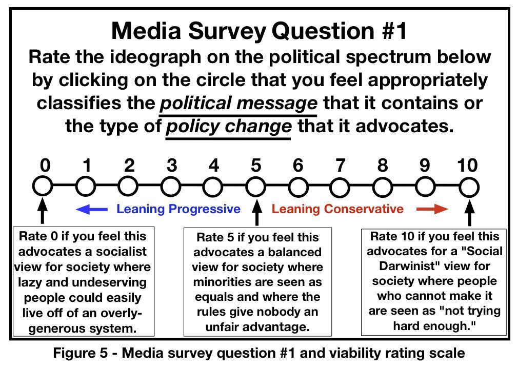 Media Survey Question #1: Viability Rating Scale