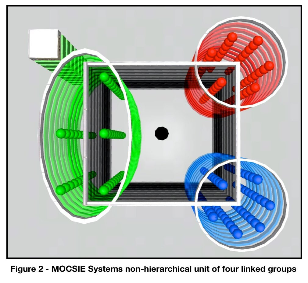 MOCSIE Systems Non-Hierarchical Unit of Four Linked Groups