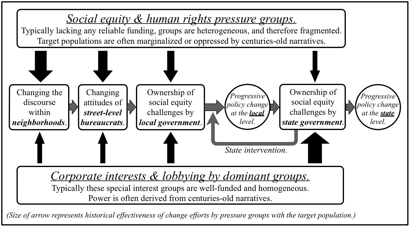 Ownership of Social Equity Challenges