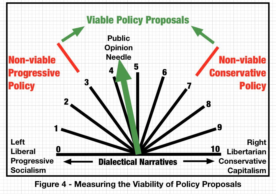 Measuring the Viability of Policy Proposals